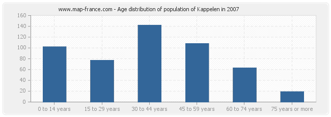 Age distribution of population of Kappelen in 2007