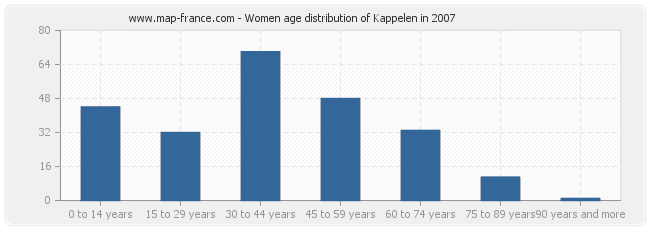 Women age distribution of Kappelen in 2007