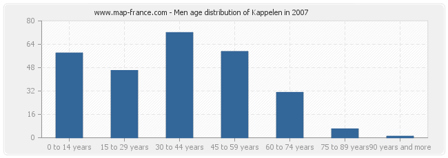 Men age distribution of Kappelen in 2007