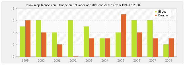 Kappelen : Number of births and deaths from 1999 to 2008