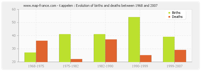 Kappelen : Evolution of births and deaths between 1968 and 2007