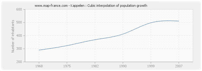 Kappelen : Cubic interpolation of population growth