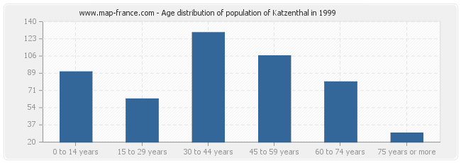 Age distribution of population of Katzenthal in 1999
