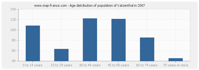 Age distribution of population of Katzenthal in 2007