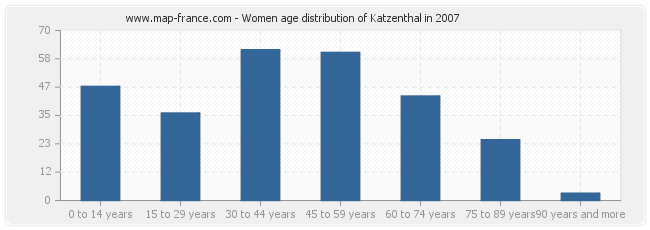 Women age distribution of Katzenthal in 2007