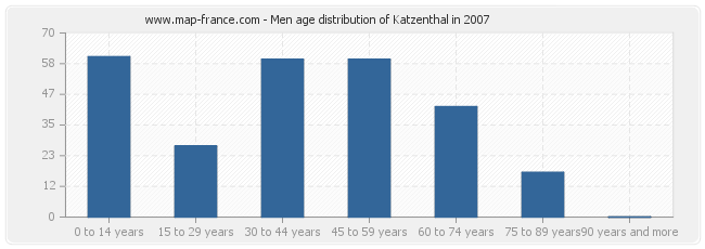 Men age distribution of Katzenthal in 2007