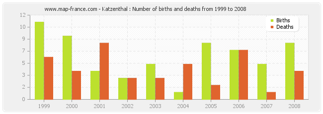 Katzenthal : Number of births and deaths from 1999 to 2008