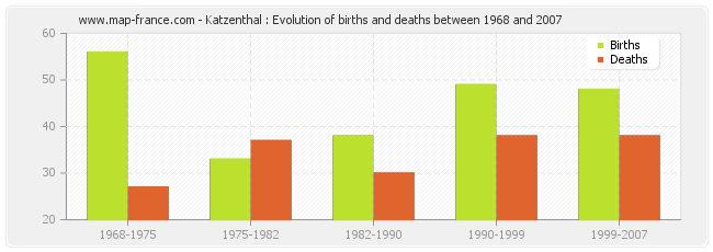 Katzenthal : Evolution of births and deaths between 1968 and 2007