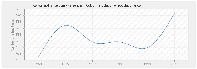 Katzenthal : Cubic interpolation of population growth