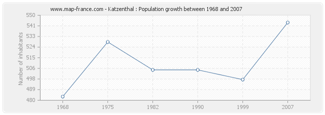Population Katzenthal