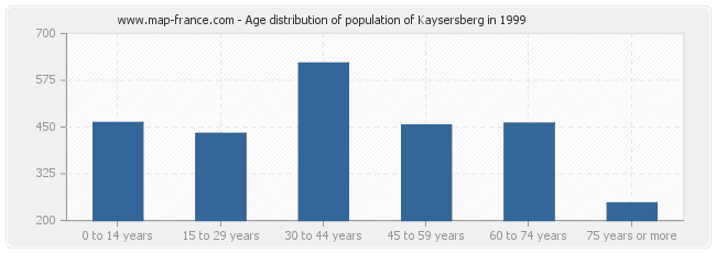 Age distribution of population of Kaysersberg in 1999