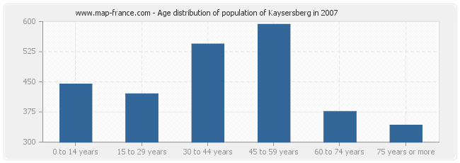 Age distribution of population of Kaysersberg in 2007