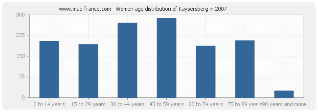 Women age distribution of Kaysersberg in 2007