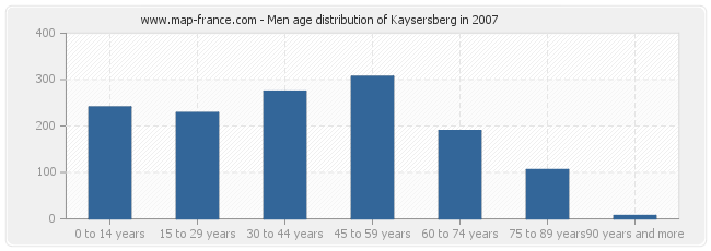 Men age distribution of Kaysersberg in 2007