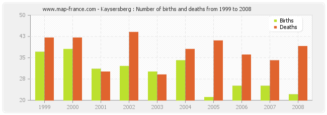 Kaysersberg : Number of births and deaths from 1999 to 2008
