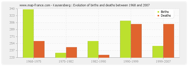 Kaysersberg : Evolution of births and deaths between 1968 and 2007