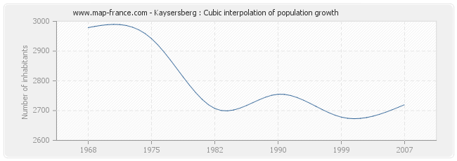 Kaysersberg : Cubic interpolation of population growth