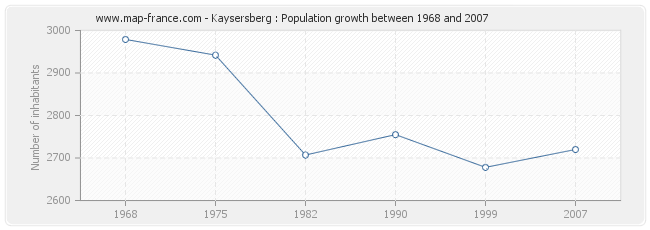 Population Kaysersberg