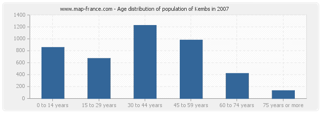 Age distribution of population of Kembs in 2007