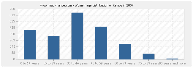 Women age distribution of Kembs in 2007