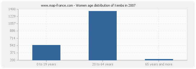 Women age distribution of Kembs in 2007