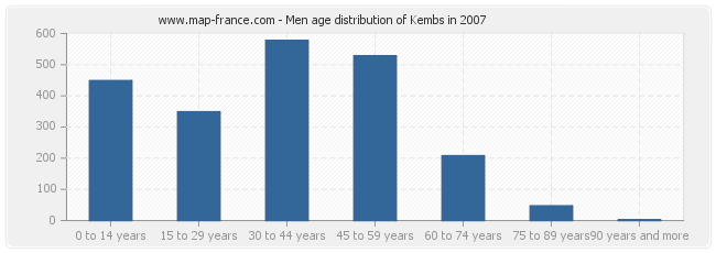 Men age distribution of Kembs in 2007