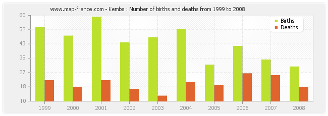 Kembs : Number of births and deaths from 1999 to 2008