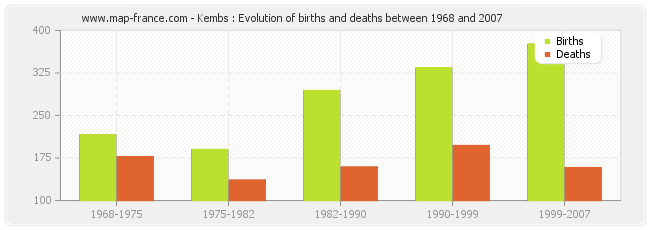 Kembs : Evolution of births and deaths between 1968 and 2007