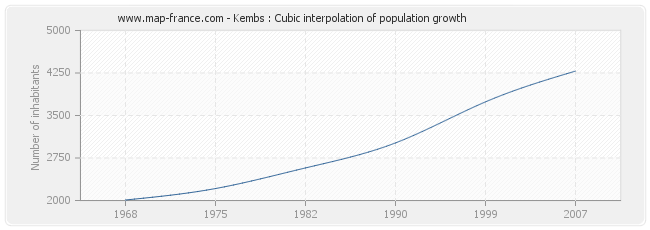 Kembs : Cubic interpolation of population growth