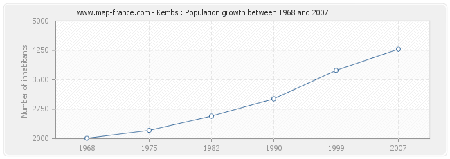 Population Kembs
