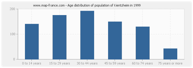 Age distribution of population of Kientzheim in 1999