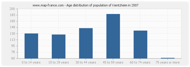 Age distribution of population of Kientzheim in 2007