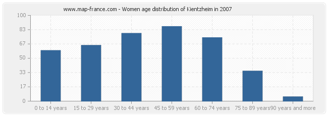 Women age distribution of Kientzheim in 2007