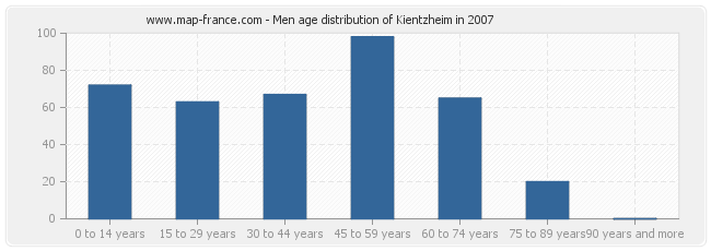 Men age distribution of Kientzheim in 2007