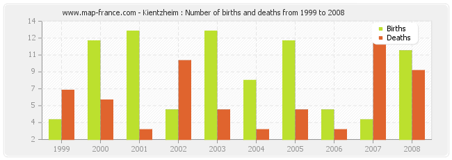 Kientzheim : Number of births and deaths from 1999 to 2008