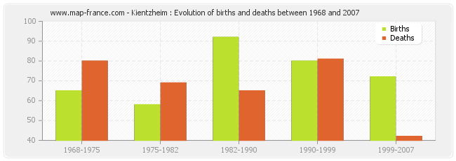 Kientzheim : Evolution of births and deaths between 1968 and 2007