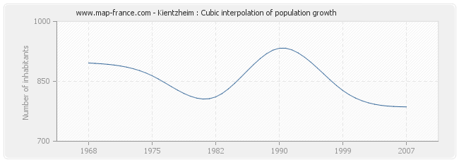 Kientzheim : Cubic interpolation of population growth