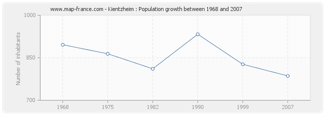 Population Kientzheim