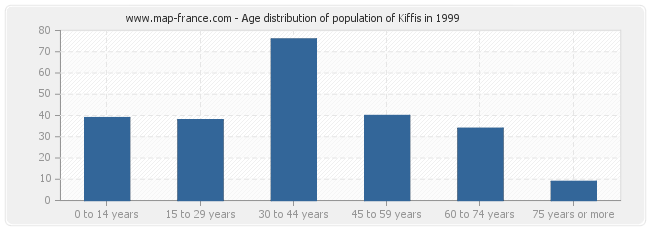 Age distribution of population of Kiffis in 1999