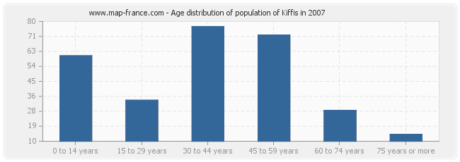 Age distribution of population of Kiffis in 2007