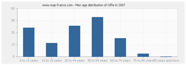 Men age distribution of Kiffis in 2007
