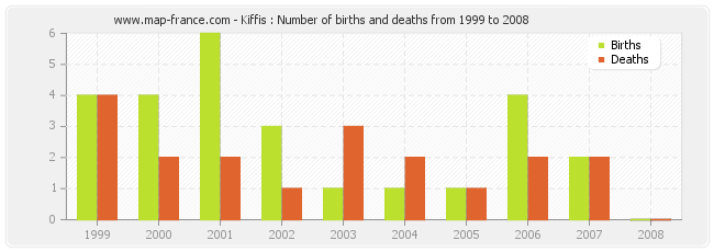 Kiffis : Number of births and deaths from 1999 to 2008