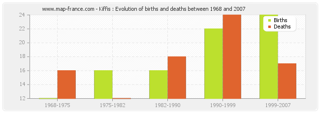 Kiffis : Evolution of births and deaths between 1968 and 2007