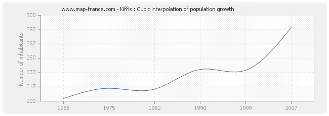Kiffis : Cubic interpolation of population growth