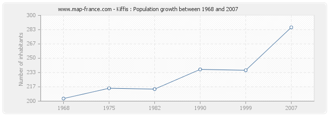 Population Kiffis