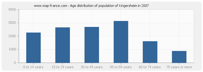 Age distribution of population of Kingersheim in 2007