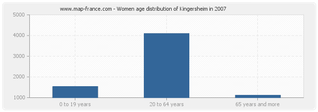 Women age distribution of Kingersheim in 2007