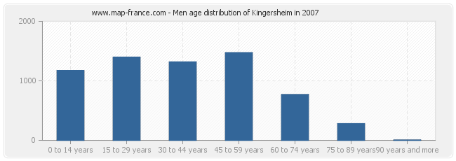 Men age distribution of Kingersheim in 2007