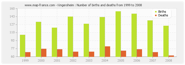 Kingersheim : Number of births and deaths from 1999 to 2008