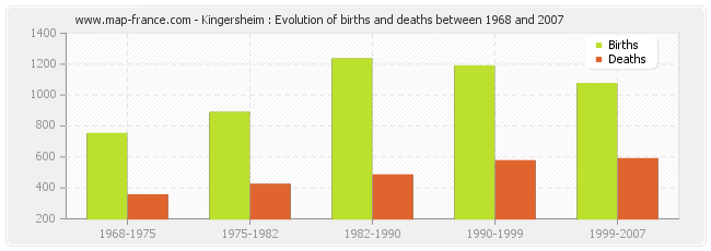 Kingersheim : Evolution of births and deaths between 1968 and 2007